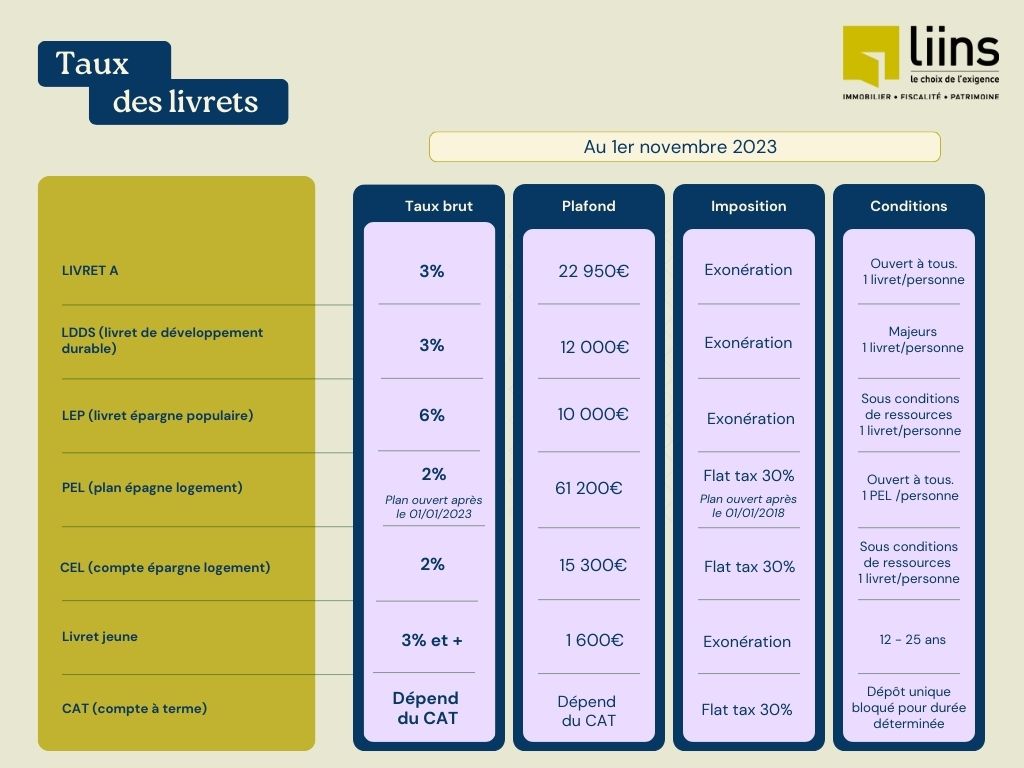 taux livrets bancaires